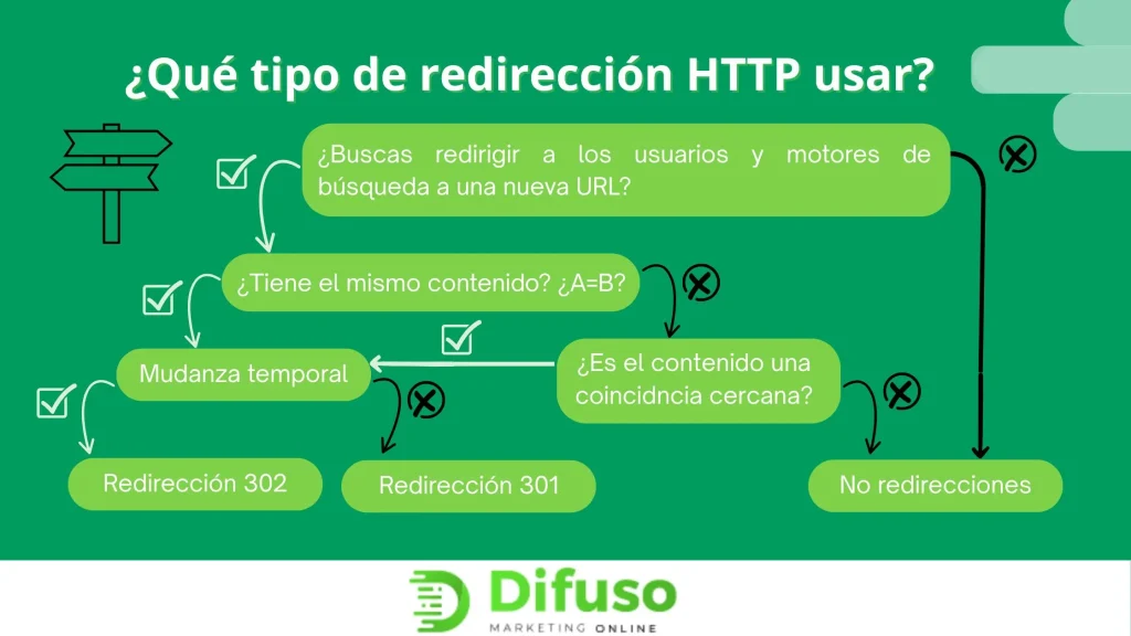 Tipos de redirecciones HTTP. Redirección 302 y 301